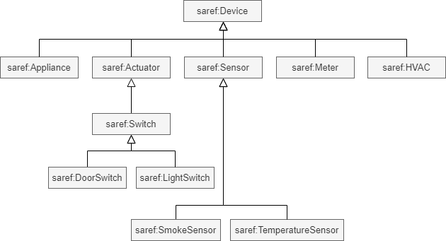 Types of devices