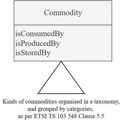 Taxonomy of commodities, grouped by categories
