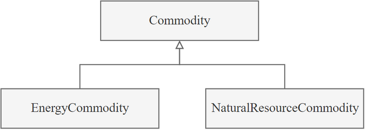 Categories of commodities