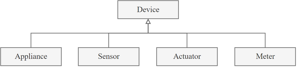 Categories of devices