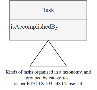 Taxonomy of tasks, grouped by categories
