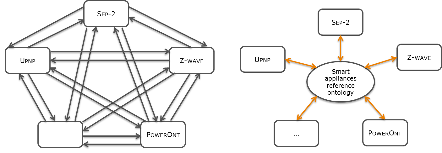 The role of SAREF in the mapping among different assets