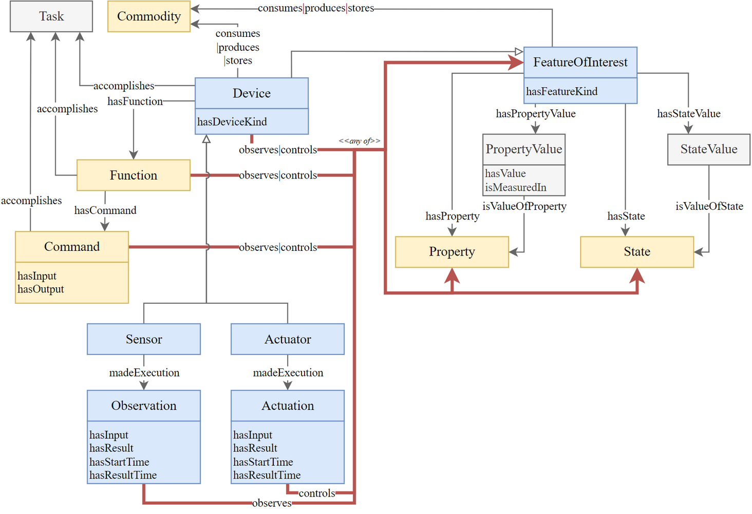 Overview of SAREF Core
