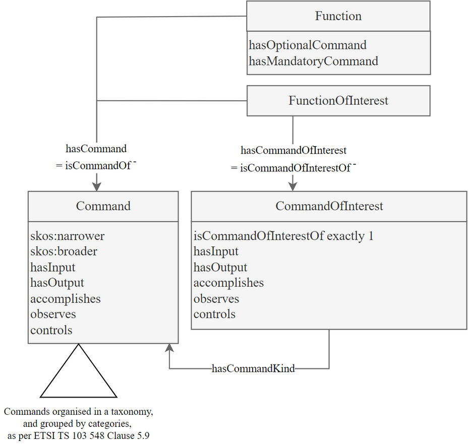 SAREF Core pattern for Commands: commands and commands of interest