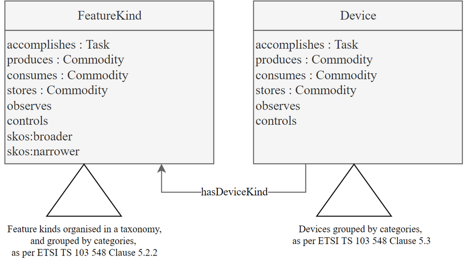 SAREF Core pattern for Devices: device kinds and devices