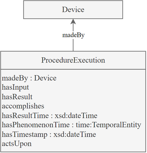 SAREF Core pattern for Procedure Executions