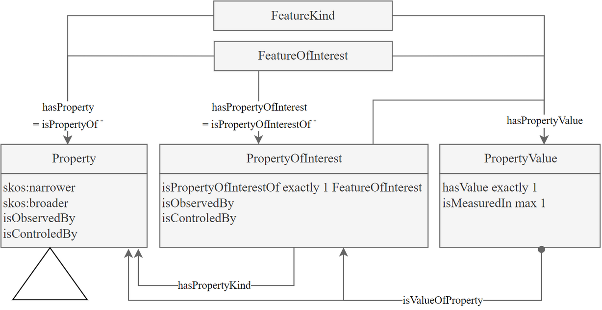 SAREF Core pattern for Properties: properties, properties of interest, property values