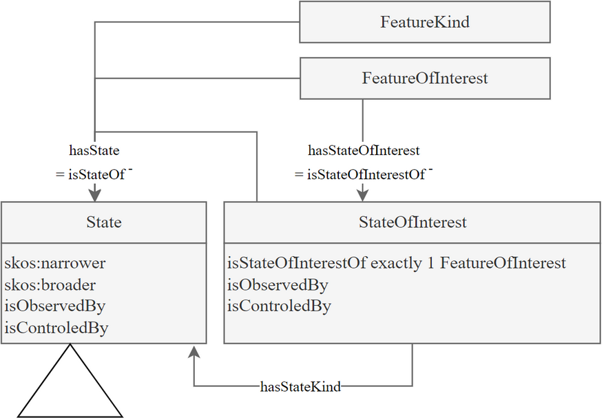 SAREF Core pattern for States: states and states of interest
