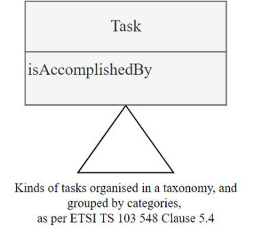 SAREF Core pattern for Tasks