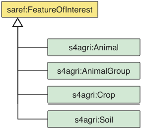 Animal, Crop and Soil