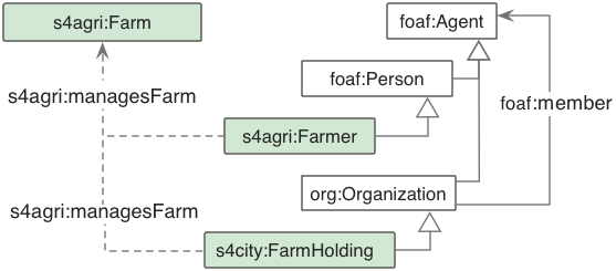 Person and Organization model