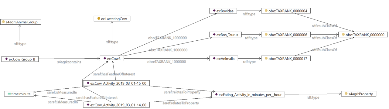 Cow, eating activity sensor and measurement example