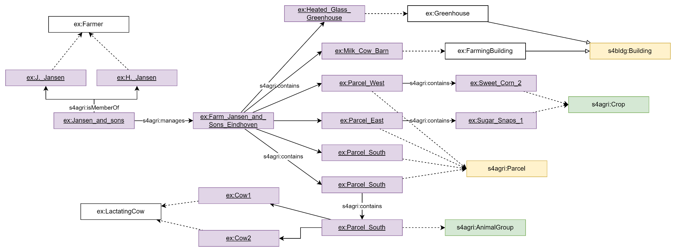 Farm example