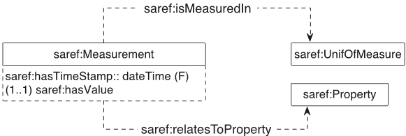Measurement model