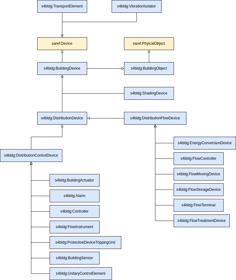 Device hierarchy in SAREF4BLDG (Part 1)