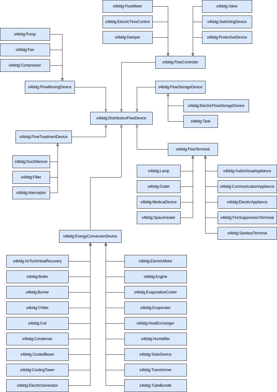 Device hierarchy in SAREF4BLDG (Part 2)