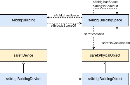 General overview of the top levels of the SAREF4BLDG extension