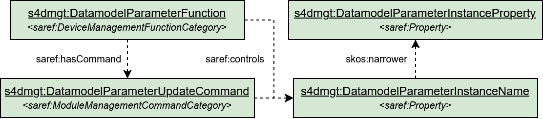 Detailed view of Datamodel Parameters resources