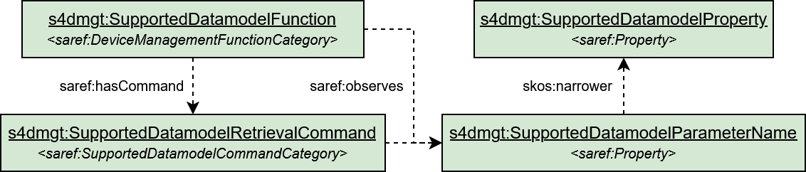 Detailed view of Supported Datamodel resources