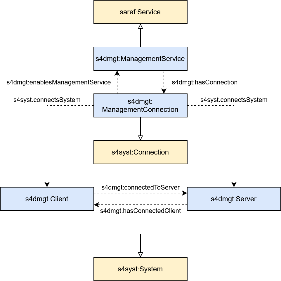 Detailed view of SAREF4DMGT domain resources