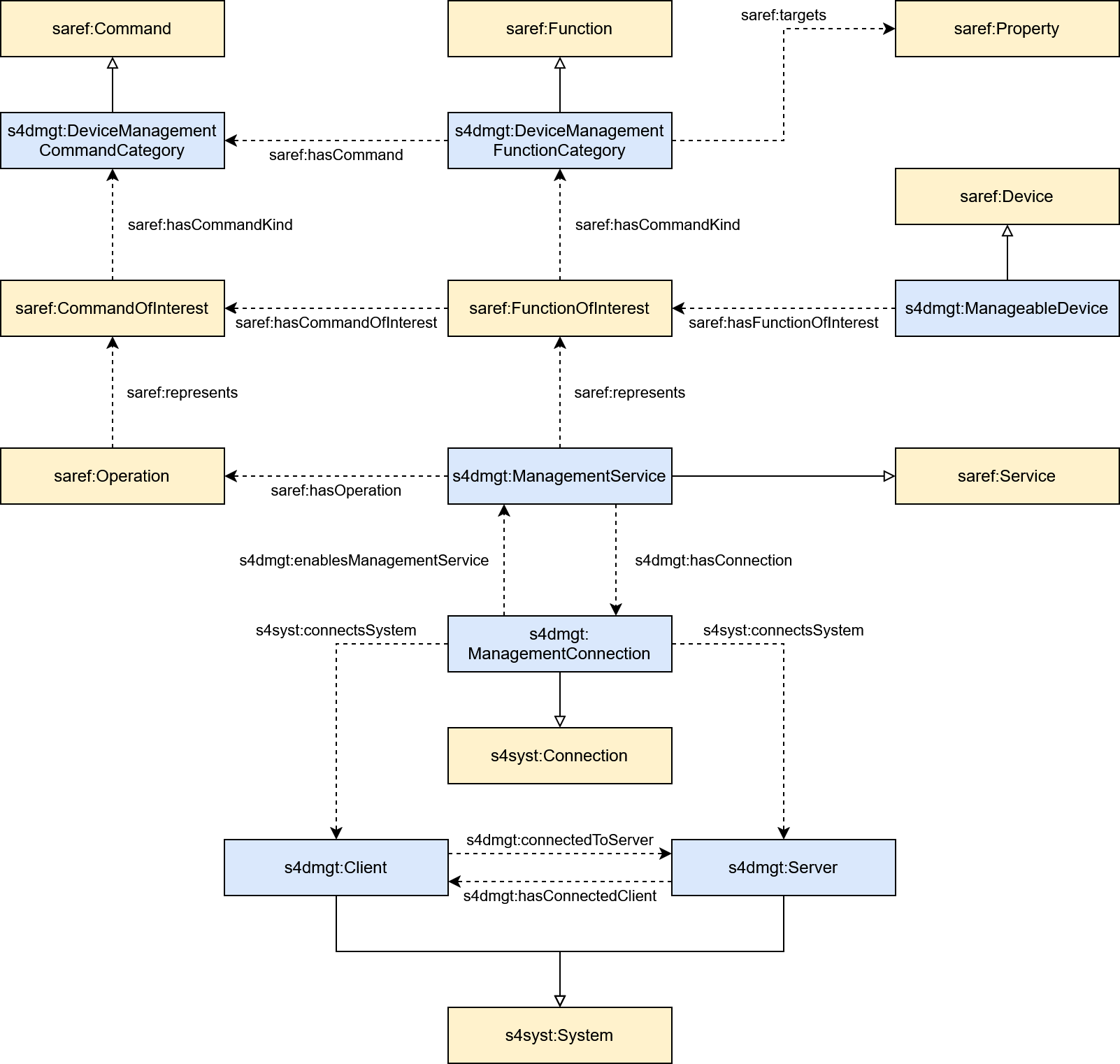 High-level view of the envisioned semantic model for the SAREF4DMGT ontology