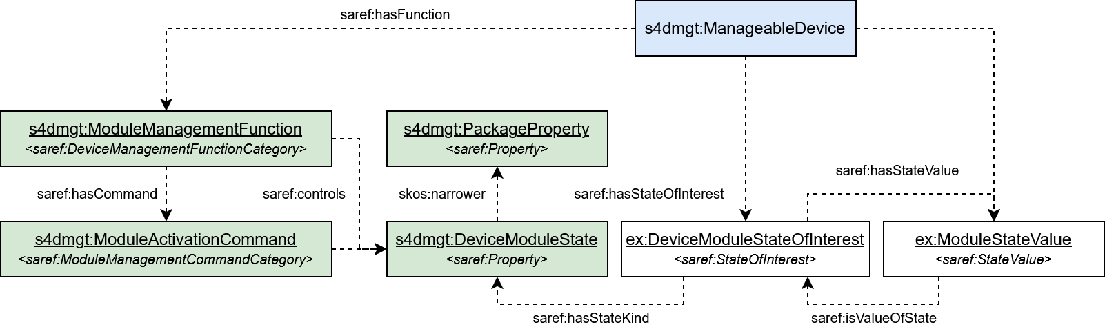 Detailed view of Module Management