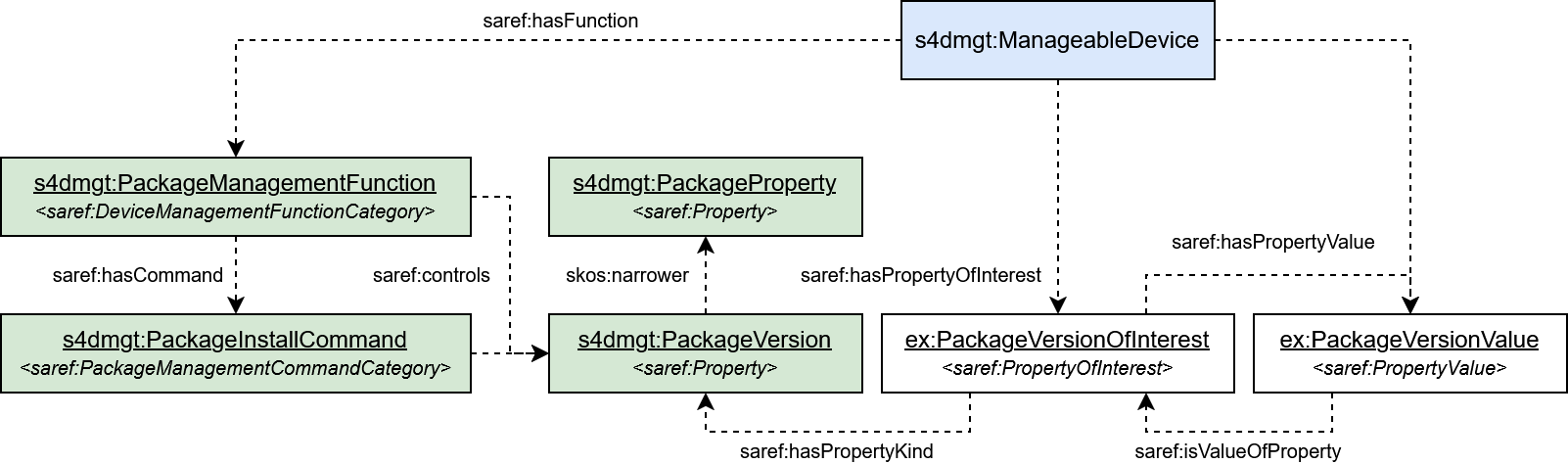 Detailed view of Package Management