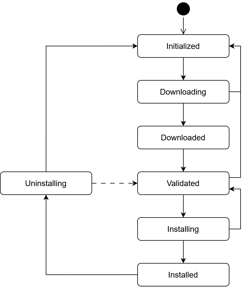 Detailed view of Package state machine