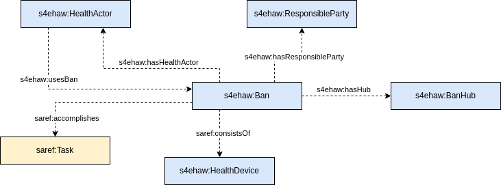 Detailed view of SAREF4EHAW Ban module 