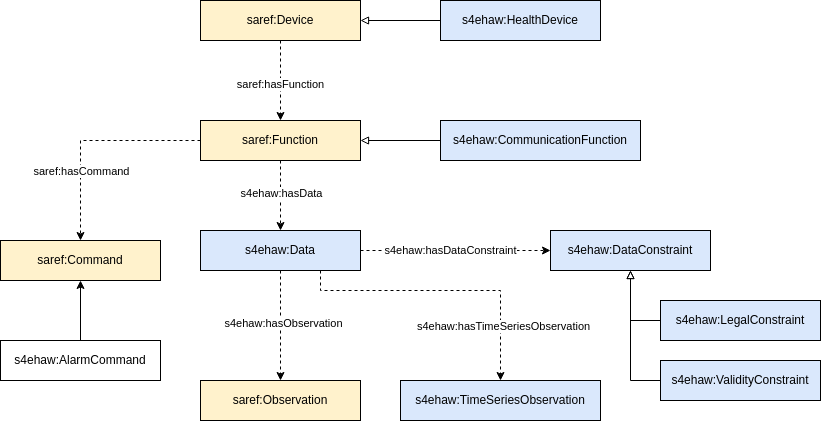 Detailed view of SAREF4EHAW Function module 