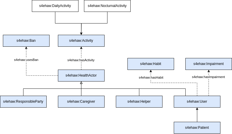 Detailed view of SAREF4EHAW HealthActor module 