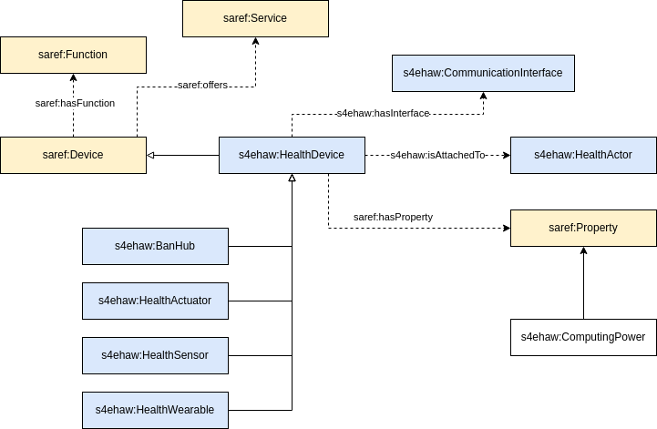 Detailed view of SAREF4EHAW HealthDevice module 