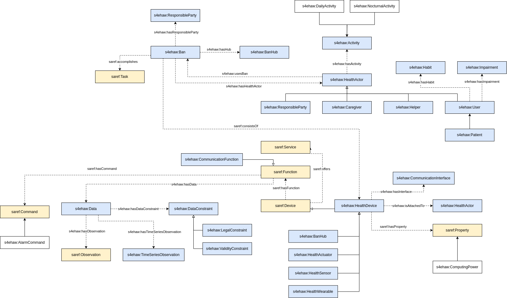 High level view of the envisioned semantic model for SAREF4EHAW ontology 