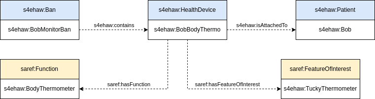 Bob's Thermometer Health device individuals