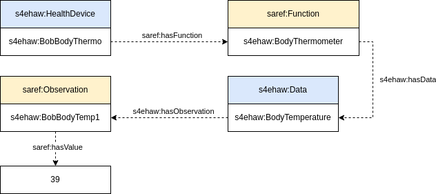 Body's temperature function individuals 