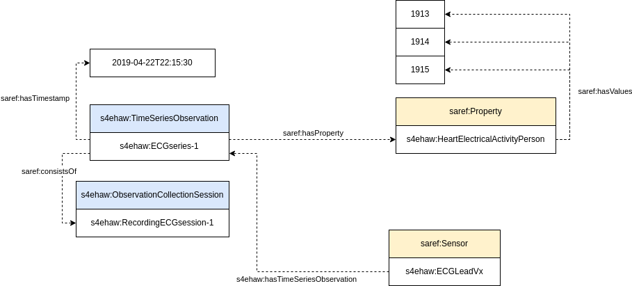 An ECG time series measurement 