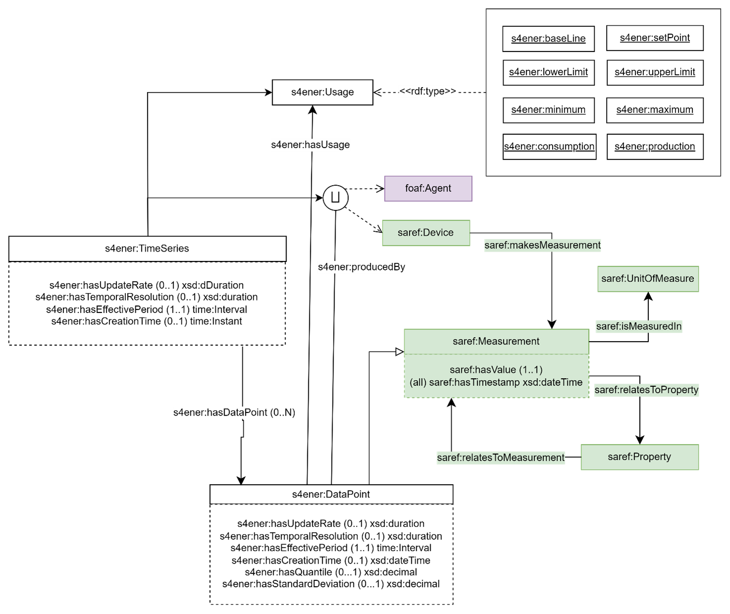 Time Series and Data Point