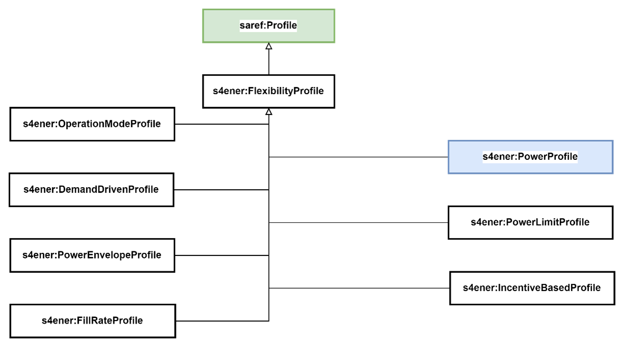 SAREF4ENER Flexibility Profiles