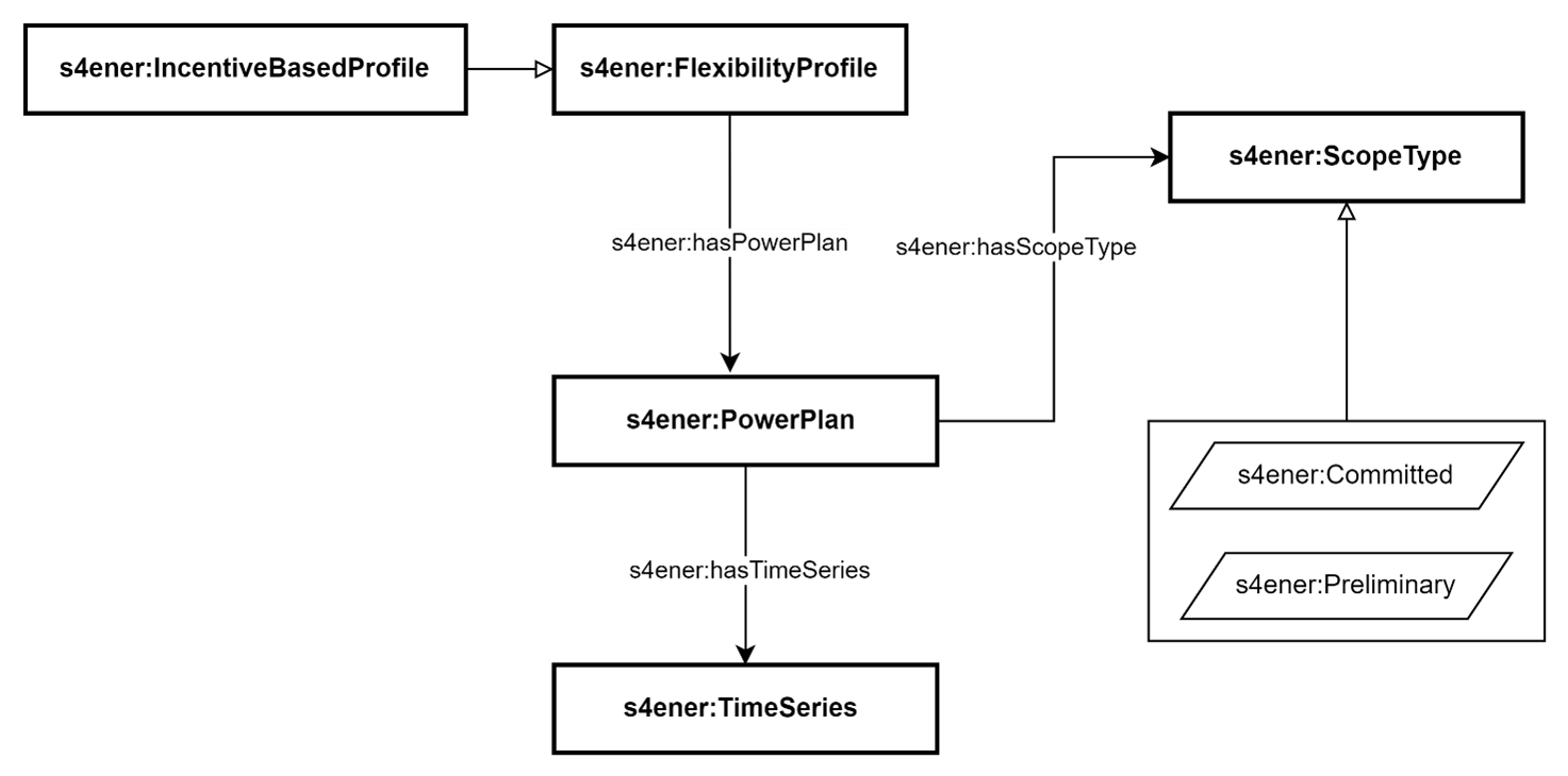 Power Plan associated with an Incentive Table