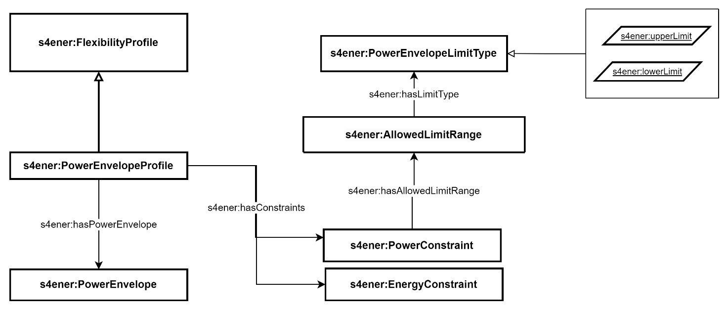 Power Envelope Profile