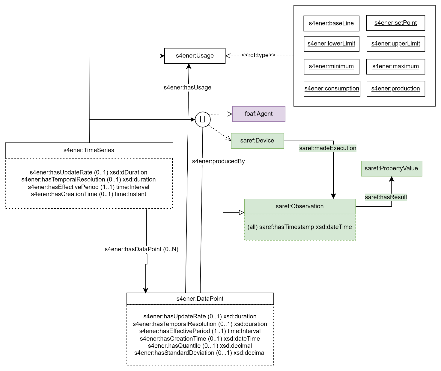 Time Series and Data Point