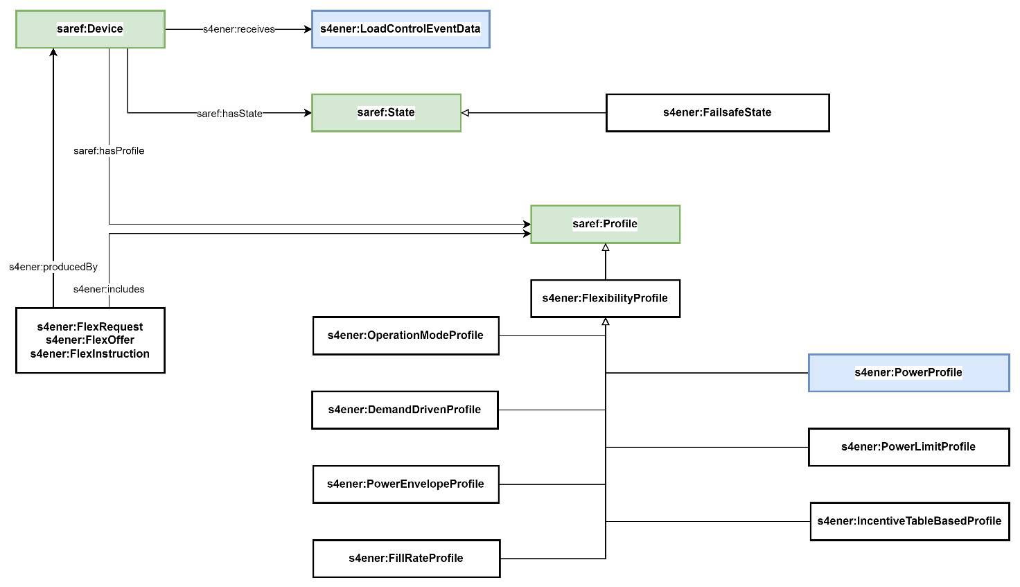 SAREF4ENER overview