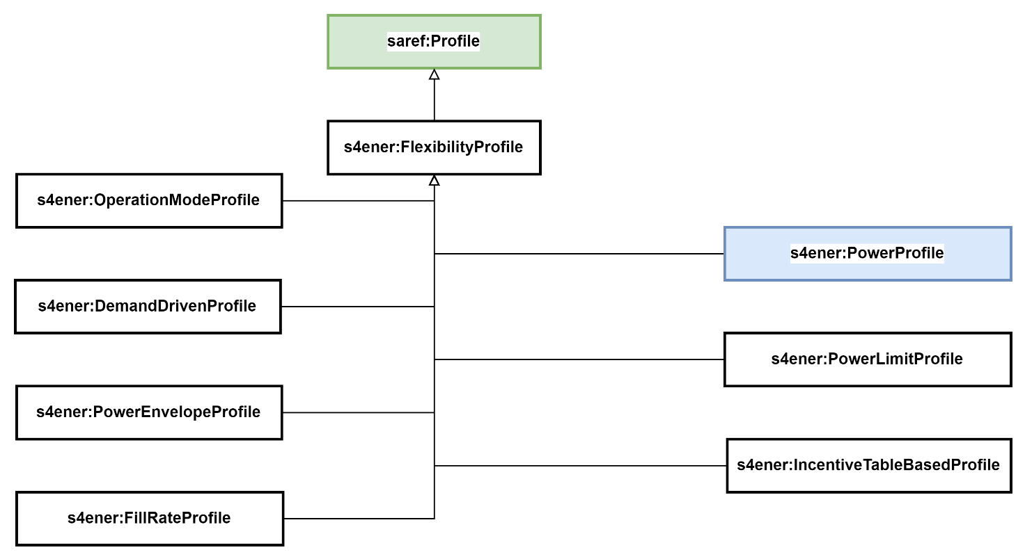 SAREF4ENER Flexibility Profiles