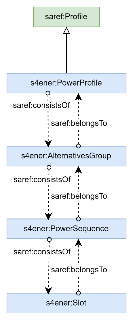 Power Profile Overview