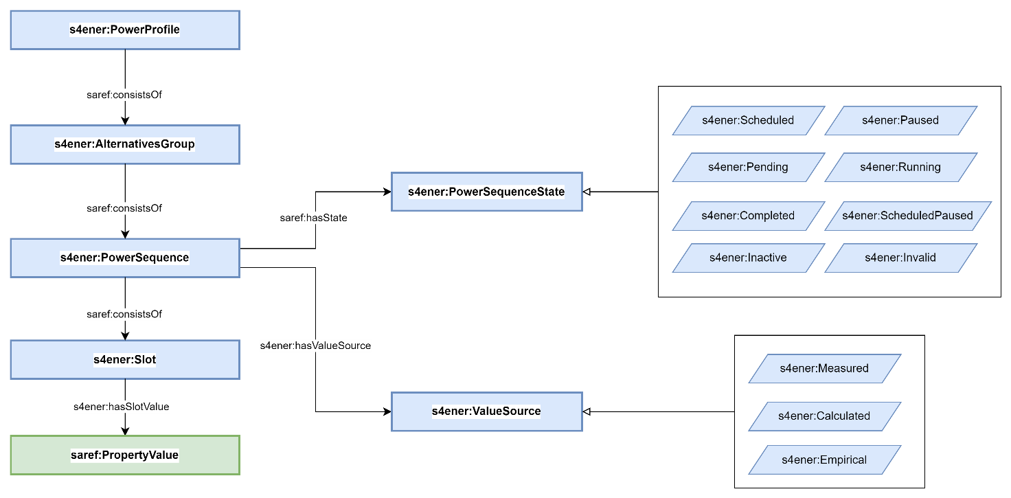 Power Profile and Power Sequence