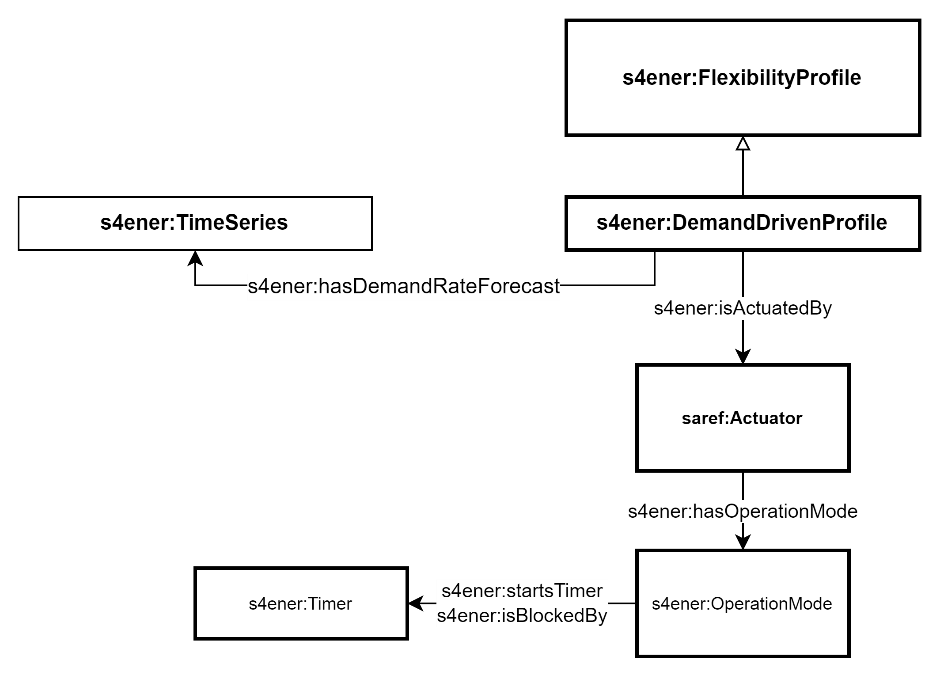 Demand Driven Profile
