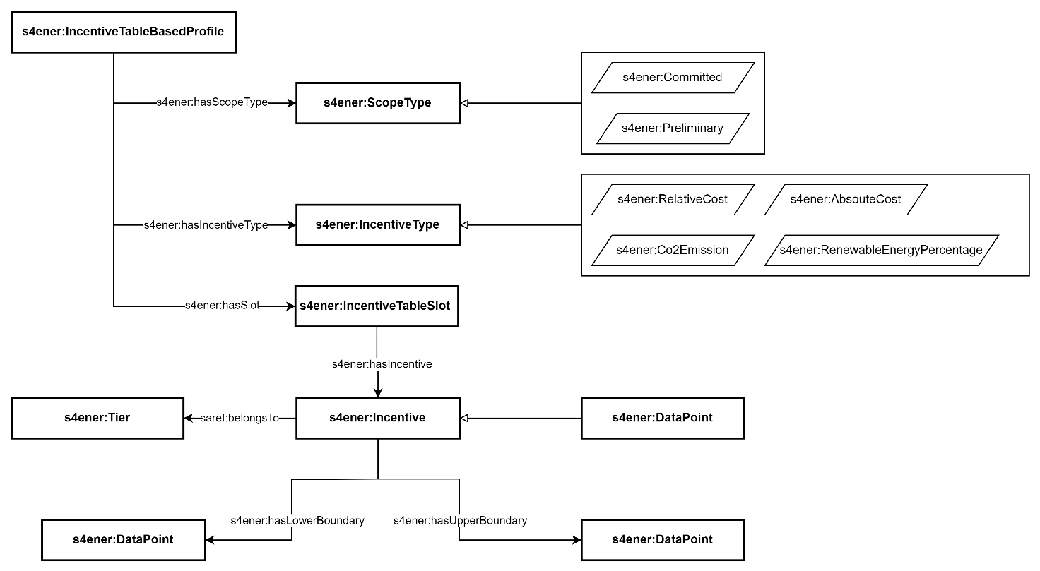 Incentive Table Profile