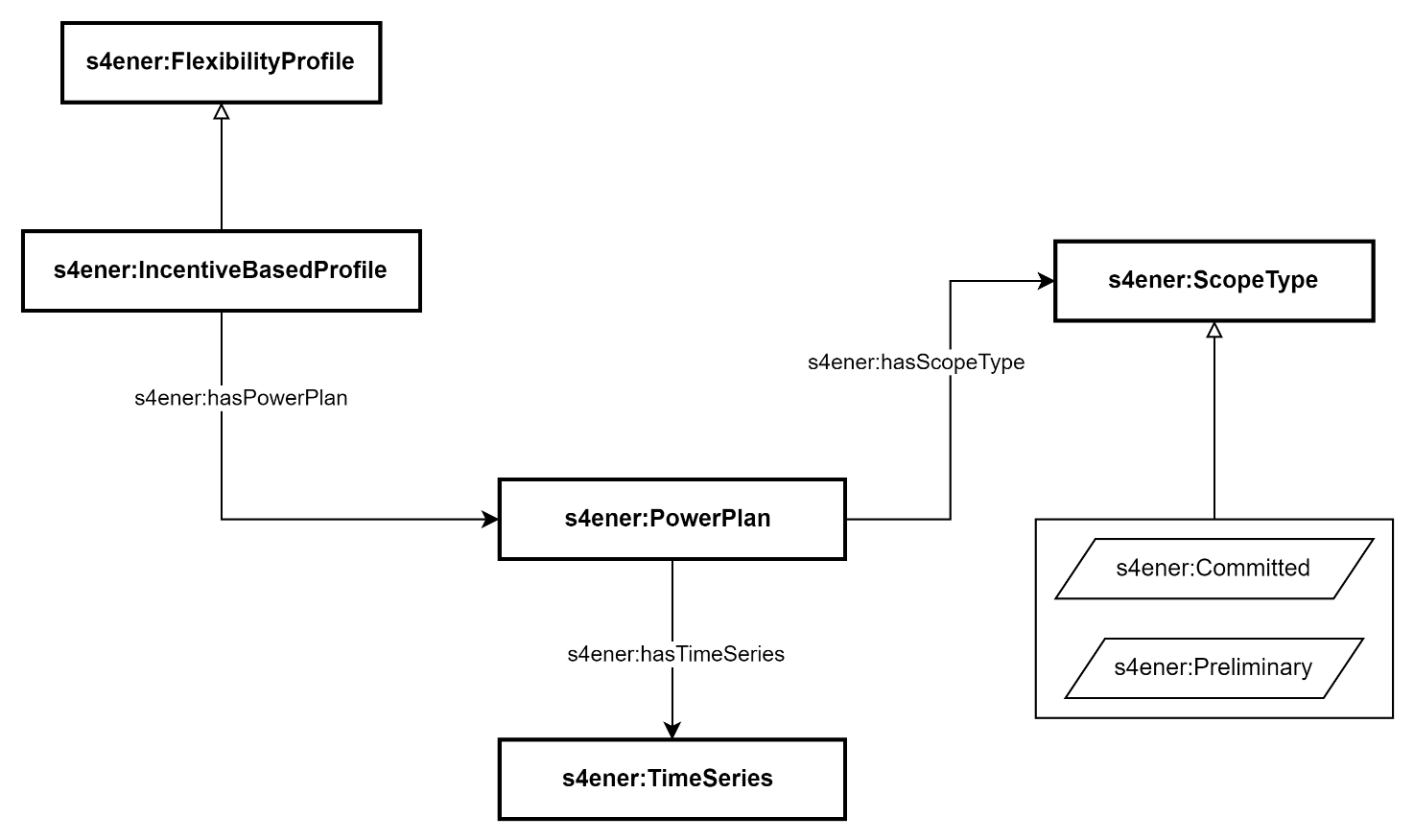 Power Plan associated with an Incentive Table