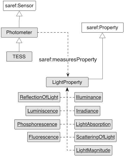 Photometer and light property model