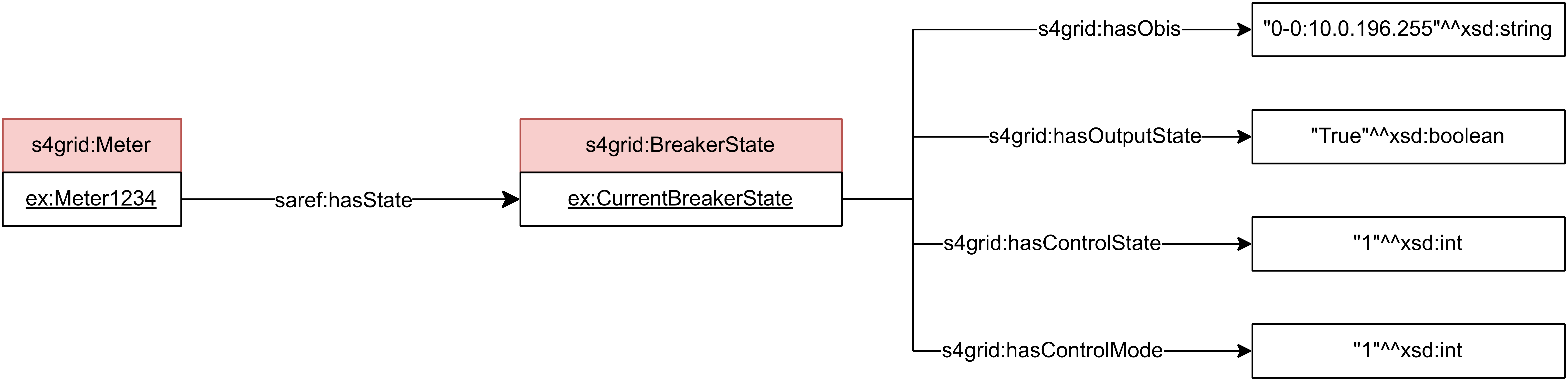 Example of electric grid meter breaker state